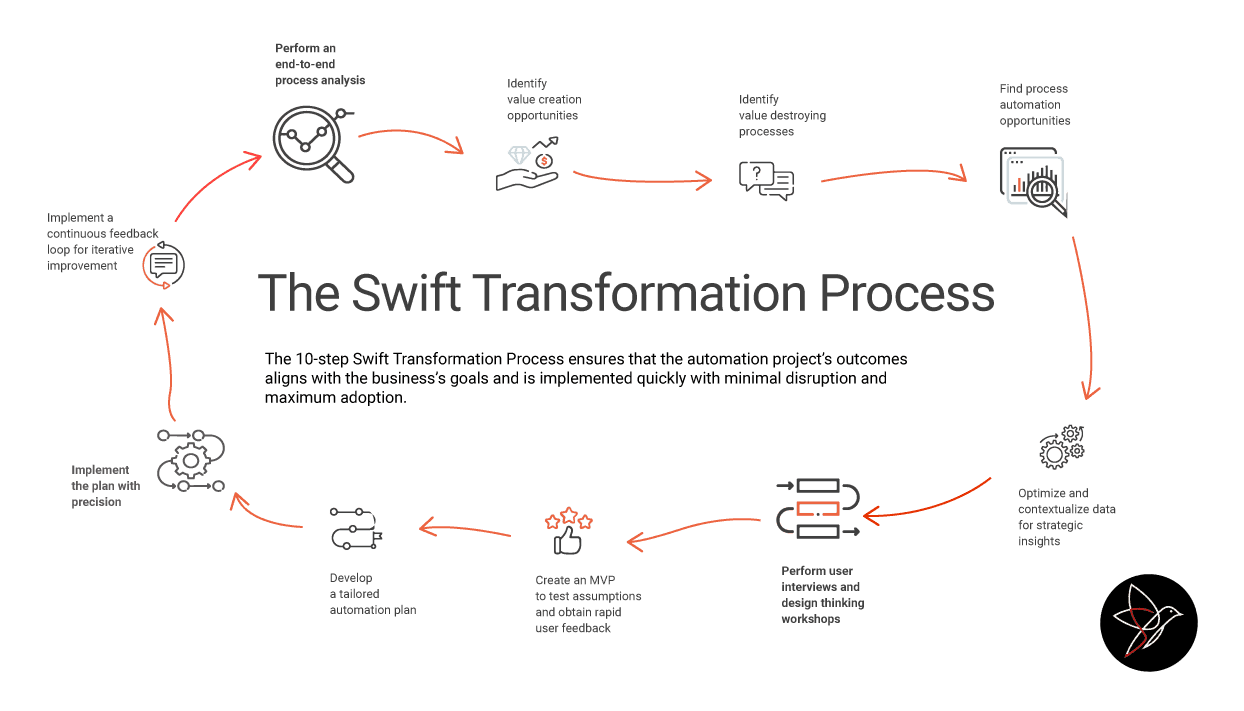swift-process-overview-diagram